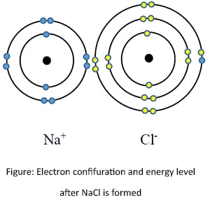  Electron configuration and energy level after NaCl is formed
